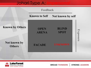 Johari Type A: Impersonal
OPEN
ARENA
BLIND
SPOT
FACADE
Known by Others
Not known by
Others
Known to Self Not known by self
Exposure
Feedback
UNKNOWN
 