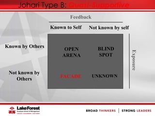 Johari Type B: Quasi-Supportive
OPEN
ARENA
BLIND
SPOT
Known by Others
Not known by
Others
Known to Self Not known by self
Exposure
Feedback
FACADE UNKNOWN
 