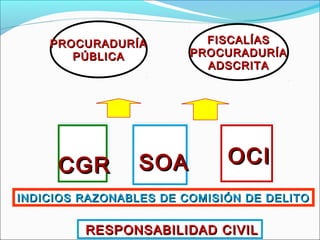 CGRCGR SOASOA OCIOCI
INDICIOS RAZONABLES DE COMISIÓN DE DELITOINDICIOS RAZONABLES DE COMISIÓN DE DELITO
RESPONSABILIDAD CIVILRESPONSABILIDAD CIVIL
PROCURADURÍAPROCURADURÍA
PÚBLICAPÚBLICA
FISCALÍASFISCALÍAS
PROCURADURÍAPROCURADURÍA
ADSCRITAADSCRITA
 