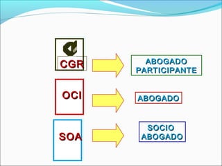 SOASOA
OCIOCI
CGRCGR ABOGADOABOGADO
PARTICIPANTEPARTICIPANTE
ABOGADOABOGADO
SOCIOSOCIO
ABOGADOABOGADO
 