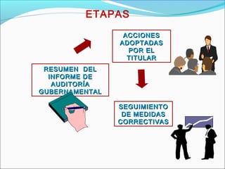 RESUMEN DELRESUMEN DEL
INFORME DEINFORME DE
AUDITORÍAAUDITORÍA
GUBERNAMENTALGUBERNAMENTAL
ACCIONESACCIONES
ADOPTADASADOPTADAS
POR ELPOR EL
TITULARTITULAR
SEGUIMIENTOSEGUIMIENTO
DE MEDIDASDE MEDIDAS
CORRECTIVASCORRECTIVAS
ETAPAS
 