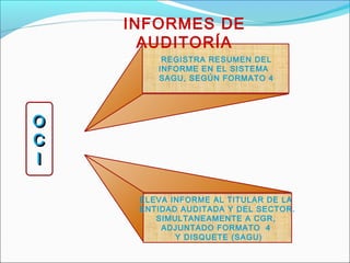 OO
CC
II
OO
CC
II
INFORMES DE
AUDITORÍA
ELEVA INFORME AL TITULAR DE LA
ENTIDAD AUDITADA Y DEL SECTOR.
SIMULTANEAMENTE A CGR,
ADJUNTADO FORMATO 4
Y DISQUETE (SAGU)
REGISTRA RESUMEN DEL
INFORME EN EL SISTEMA
SAGU, SEGÚN FORMATO 4
 