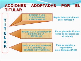 TT
II
TT
UU
LL
AA
RR
TT
II
TT
UU
LL
AA
RR
DESIGNA A LOS
FUNCIONARIOS
RESPONSABLES
Según datos solicitados
en el formato 4
Para su registro y
seguimiento
en el Sistema SAGU
ACCIONES ADOPTADAS POR ELACCIONES ADOPTADAS POR EL
TITULARTITULAR
INFORMA A LA CONTRALORÍA
GENERAL DE LA
REPÚBLICA
En un plazo de 15 días
útiles de recepcionado
el informe
ENVIA COPIA DEL FORMATO
4 AL ÓRGANO DE
CONTROL INSTITUCIONAL
 