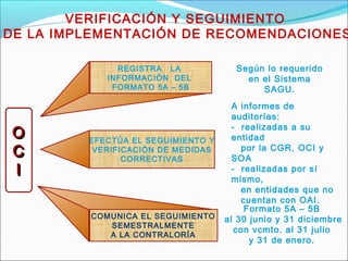 OO
CC
II
OO
CC
II
EFECTÚA EL SEGUIMIENTO Y
VERIFICACIÓN DE MEDIDAS
CORRECTIVAS
VERIFICACIÓN Y SEGUIMIENTO
DE LA IMPLEMENTACIÓN DE RECOMENDACIONES
REGISTRA LA
INFORMACIÓN DEL
FORMATO 5A – 5B
Según lo requerido
en el Sistema
SAGU.
A informes de
auditorías:
- realizadas a su
entidad
por la CGR, OCI y
SOA
- realizadas por sí
mismo,
en entidades que no
cuentan con OAI.
Formato 5A – 5B
al 30 junio y 31 diciembre
con vcmto. al 31 julio
y 31 de enero.
COMUNICA EL SEGUIMIENTO
SEMESTRALMENTE
A LA CONTRALORÍA
 
