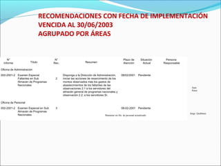 RECOMENDACIONES CON FECHA DE IMPLEMENTACIÓN
VENCIDA AL 30/06/2003
AGRUPADO POR ÁREAS
Oficina de Administración
Oficina de Personal
3
2
N°
Rec.
Disponga a la Dirección de Administración,
iniciar las acciones de resarcimiento de los
montos observados más los gastos de
abastecimientos de los faltantes de las
observaciones 2.1 a los servidores del
almacén general de programas nacionales y
observación 2.2; a los servidores Sr.
Resumen
Pendiente08-02-2001Examen Especial en Sub
Almacén de Programas
Nacionales
002-2001-2
Pendiente08/02/2001Examen Especial
Faltantes en Sub
Almacén de Programas
Nacionales
002-2001-2
Persona
Responsable
Situación
Actual
Plazo de
AtenciónTítulo
N°
Informe
Juan
Perez
Mantener un file de personal actualizado
Jorge Quiñónez
 
