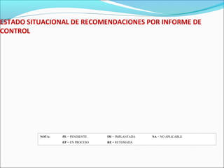 ESTADO SITUACIONAL DE RECOMENDACIONES POR INFORME DE
CONTROL
NOTA: PE = PENDIENTE IM = IMPLANTADA NA = NO APLICABLE
EP = EN PROCESO RE = RETOMADA
 