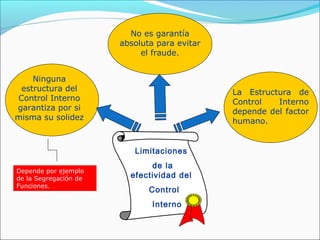 Depende por ejemplo
de la Segregación de
Funciones.
No es garantía
absoluta para evitar
el fraude.
La Estructura de
Control Interno
depende del factor
humano.
Ninguna
estructura del
Control Interno
garantiza por si
misma su solidez
Limitaciones
de la
efectividad del
Control
Interno
 