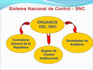 Sistema Nacional de Control - SNC
ÓRGANOS
DEL SNC
Contraloría
General de la
República
Órgano de
Control
Institucional
Sociedades de
Auditoría
 