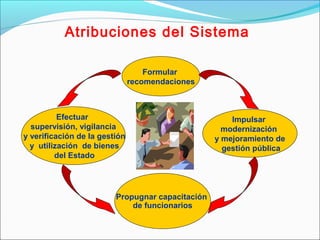 Atribuciones del Sistema
Efectuar
supervisión, vigilancia
y verificación de la gestión
y utilización de bienes
del Estado
Formular
recomendaciones
Impulsar
modernización
y mejoramiento de
gestión pública
Propugnar capacitación
de funcionarios
 
