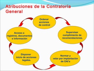 Acceso a
registros, documentos
e información
Ordenar
acciones
de control
Supervisar
cumplimiento de
recomendaciones.
Disponer
inicio de acciones
legales.
Normar y
velar por implantación
de OAI’s
Atribuciones de la Contraloría
General
 