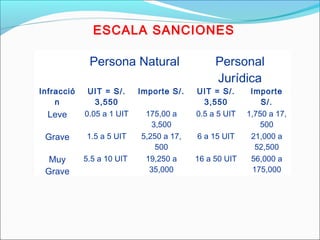 ESCALA SANCIONES
Persona Natural Personal
Jurídica
Infracció
n
UIT = S/.
3,550
Importe S/. UIT = S/.
3,550
Importe
S/.
Leve 0.05 a 1 UIT 175,00 a
3,500
0.5 a 5 UIT 1,750 a 17,
500
Grave 1.5 a 5 UIT 5,250 a 17,
500
6 a 15 UIT 21,000 a
52,500
Muy
Grave
5.5 a 10 UIT 19,250 a
35,000
16 a 50 UIT 56,000 a
175,000
 