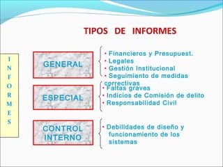 I
N
F
O
R
M
E
S
TIPOS DE INFORMES
GENERAL
ESPECIAL
CONTROL
INTERNO
• Financieros y Presupuest.
• Legales
• Gestión Institucional
• Seguimiento de medidas
correctivas
• Faltas graves
• Indicios de Comisión de delito
• Responsabilidad Civil
• Debilidades de diseño y
funcionamiento de los
sistemas
 