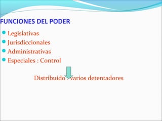 FUNCIONES DEL PODER
Legislativas
Jurisdiccionales
Administrativas
Especiales : Control
Distribuído : varios detentadores
 