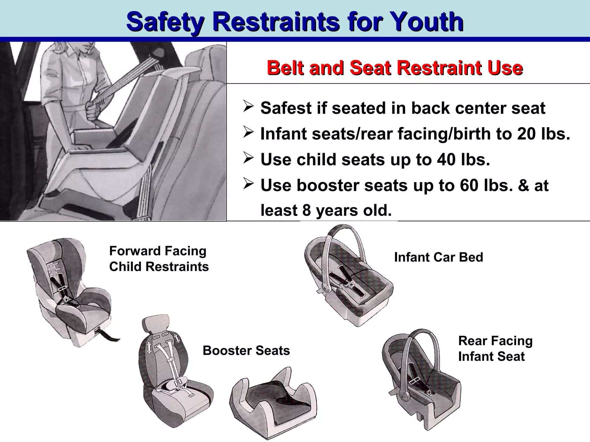 Safety Restraints for YouthSafety Restraints for Youth
Belt and Seat Restraint UseBelt and Seat Restraint Use
 Safest if seated in back center seat
 Infant seats/rear facing/birth to 20 lbs.
 Use child seats up to 40 lbs.
 Use booster seats up to 60 lbs. & at
least 8 years old.
Infant Car Bed
Rear Facing
Infant Seat
Forward Facing
Child Restraints
Booster Seats
 