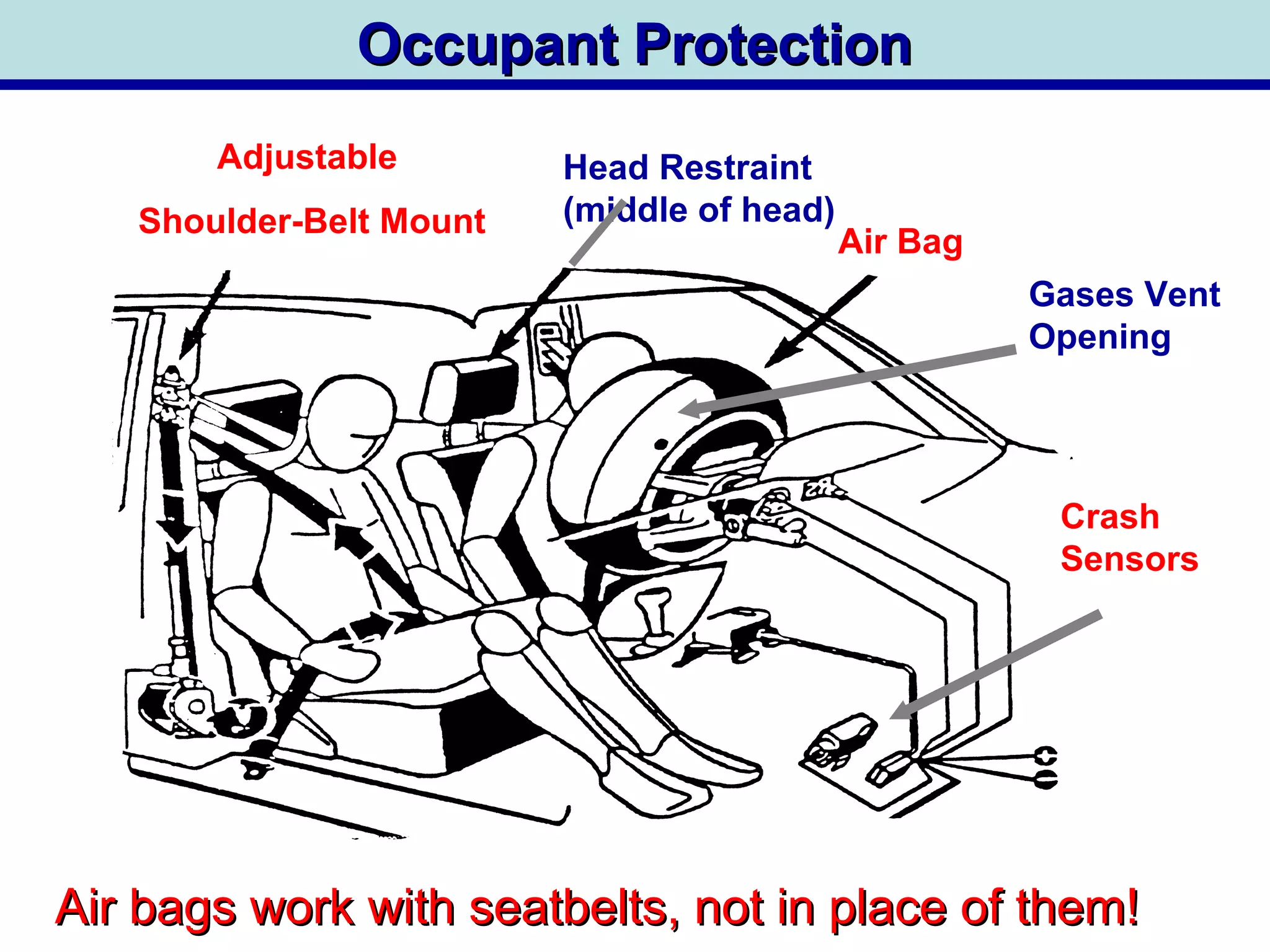Adjustable
Shoulder-Belt Mount
Head Restraint
(middle of head)
Air Bag
Crash
Sensors
Gases Vent
Opening
Occupant ProtectionOccupant Protection
Air bags work with seatbelts, not in place of them!Air bags work with seatbelts, not in place of them!
 