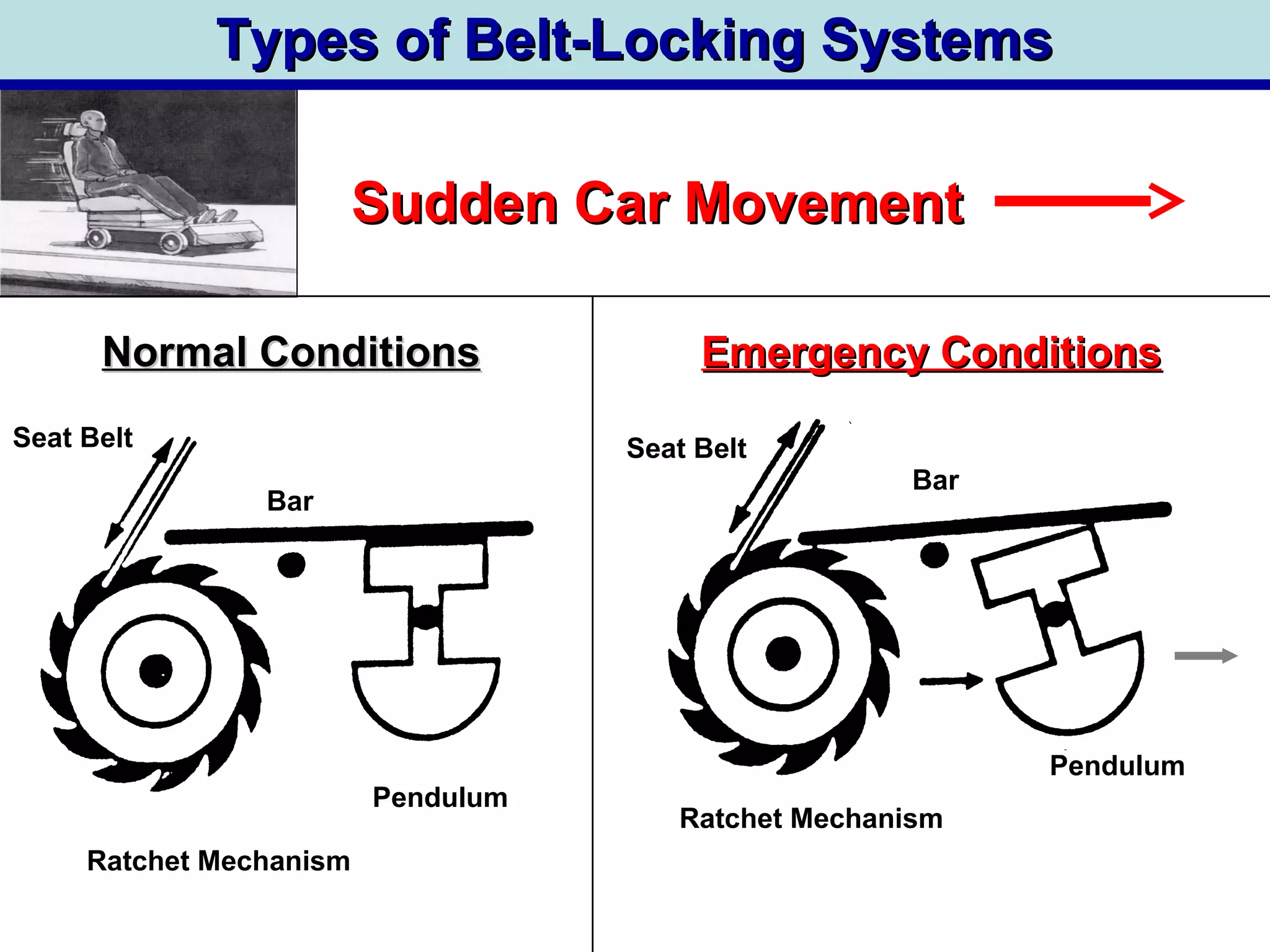 Types of Belt-Locking SystemsTypes of Belt-Locking Systems
Normal ConditionsNormal Conditions
Seat Belt Seat Belt
Ratchet Mechanism
Ratchet Mechanism
Pendulum
Pendulum
Bar
Bar
Sudden Car MovementSudden Car Movement
Emergency ConditionsEmergency Conditions
 