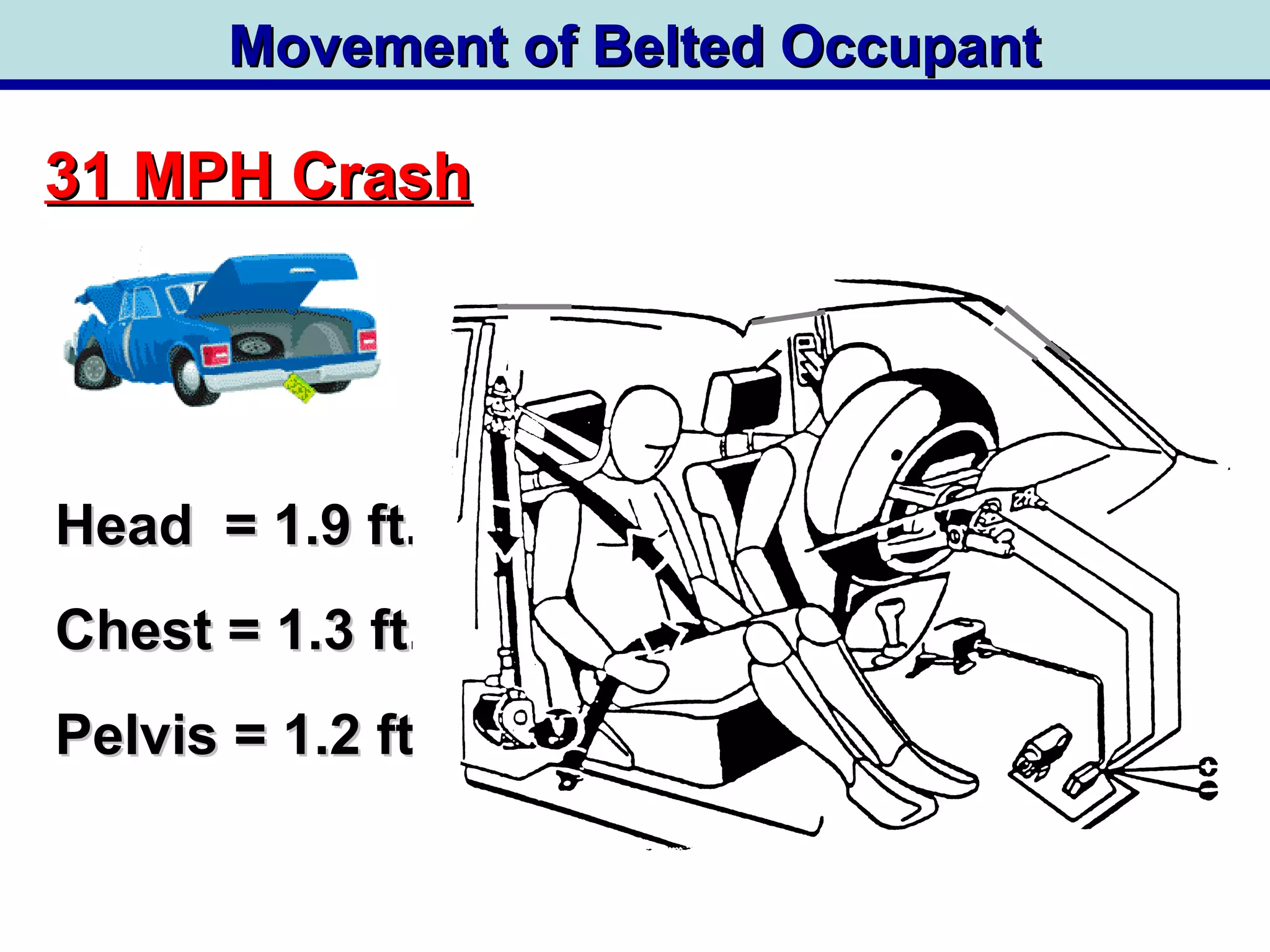 Movement of Belted OccupantMovement of Belted Occupant
Head = 1.9 ft.Head = 1.9 ft.
Chest = 1.3 ft.Chest = 1.3 ft.
Pelvis = 1.2 ft.Pelvis = 1.2 ft.
31 MPH Crash31 MPH Crash
 