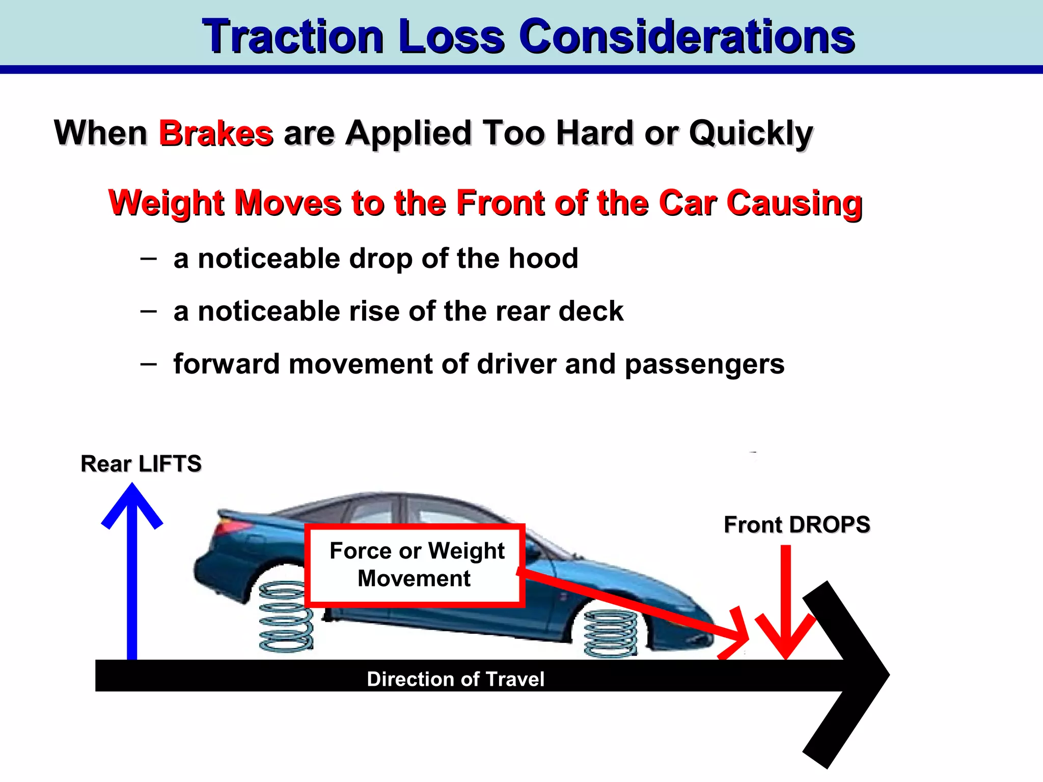 Weight Moves to the Front of the Car CausingWeight Moves to the Front of the Car Causing
– a noticeable drop of the hood
– a noticeable rise of the rear deck
– forward movement of driver and passengers
Traction Loss ConsiderationsTraction Loss Considerations
WhenWhen BrakesBrakes are Applied Too Hard or Quicklyare Applied Too Hard or Quickly
Direction of Travel
Force or Weight
Movement
RearRear LIFTSLIFTS
Front DROPSFront DROPS
 