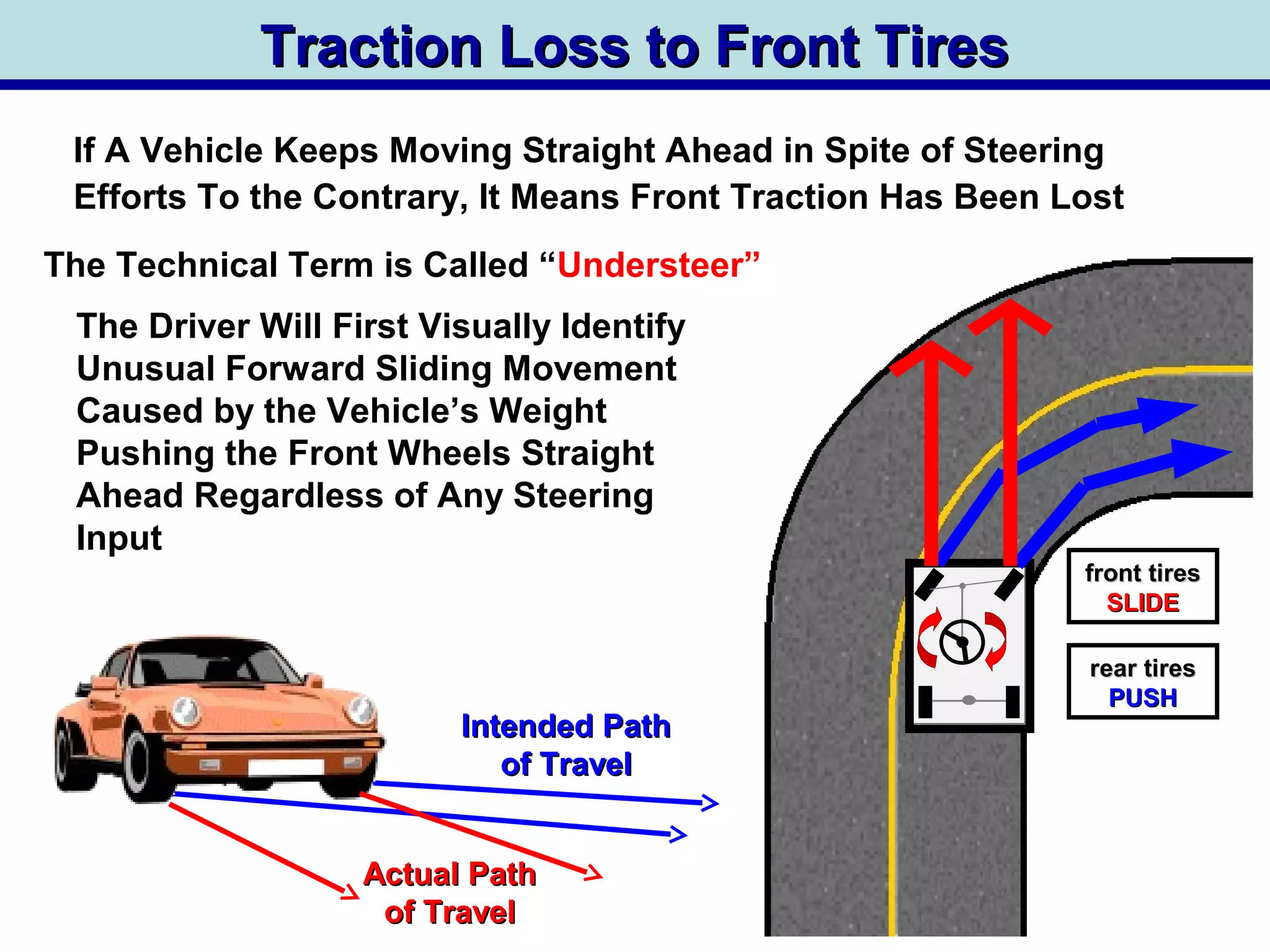 Traction Loss to Front TiresTraction Loss to Front Tires
If A Vehicle Keeps Moving Straight Ahead in Spite of Steering
Efforts To the Contrary, It Means Front Traction Has Been Lost
The Technical Term is Called “Understeer”
Actual PathActual Path
of Travelof Travel
Intended PathIntended Path
of Travelof Travel
front tiresfront tires
SLIDESLIDE
rear tiresrear tires
PUSHPUSH
The Driver Will First Visually Identify
Unusual Forward Sliding Movement
Caused by the Vehicle’s Weight
Pushing the Front Wheels Straight
Ahead Regardless of Any Steering
Input
 