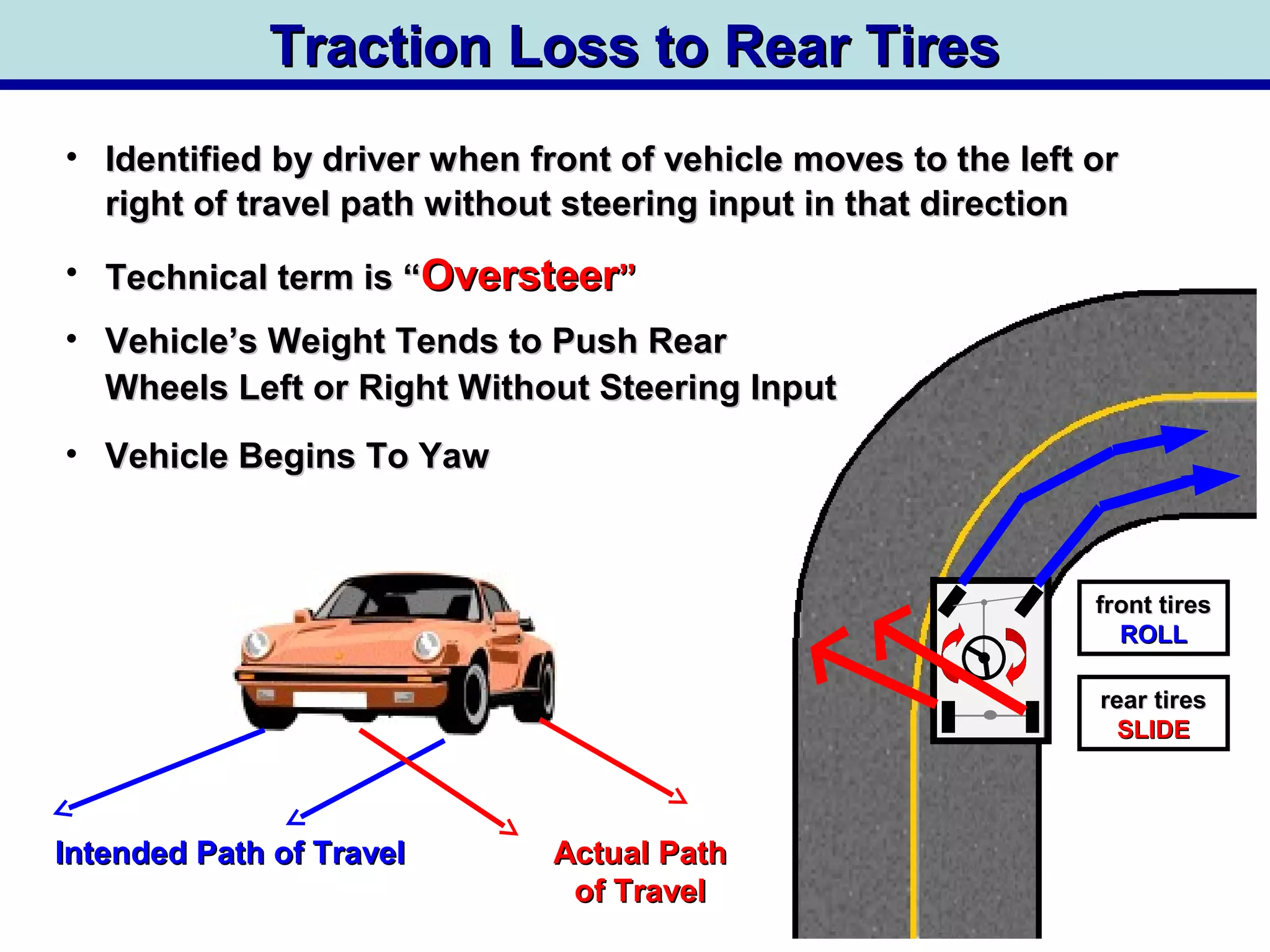 Traction Loss to Rear TiresTraction Loss to Rear Tires
• Identified by driver when front of vehicle moves to the left orIdentified by driver when front of vehicle moves to the left or
right of travel path without steering input in that directionright of travel path without steering input in that direction
• Technical term is “Technical term is “OversteerOversteer””
Intended Path of TravelIntended Path of Travel Actual PathActual Path
of Travelof Travel
• Vehicle’s Weight Tends to Push RearVehicle’s Weight Tends to Push Rear
Wheels Left or Right Without Steering InputWheels Left or Right Without Steering Input
• Vehicle Begins To YawVehicle Begins To Yaw
front tiresfront tires
ROLLROLL
rear tiresrear tires
SLIDESLIDE
 