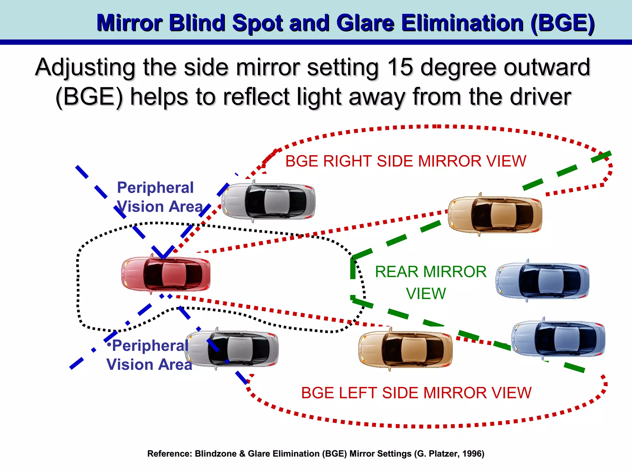 Mirror Blind Spot and Glare Elimination (BGE)Mirror Blind Spot and Glare Elimination (BGE)
BGE LEFT SIDE MIRROR VIEW
BGE RIGHT SIDE MIRROR VIEW
REAR MIRROR
VIEW
Reference: Blindzone & Glare Elimination (BGE) Mirror Settings (G. Platzer, 1996)Reference: Blindzone & Glare Elimination (BGE) Mirror Settings (G. Platzer, 1996)
Adjusting the side mirror setting 15 degree outwardAdjusting the side mirror setting 15 degree outward
(BGE) helps to reflect light away from the driver(BGE) helps to reflect light away from the driver
•Peripheral
Vision Area
Peripheral
Vision Area
 