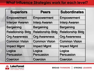What Influence Strategies work for each level?
Superiors Peers Subordinates
Empowerment Empowerment Empowerment
Interper Awaren Interp Awaren Interp Awaren
Bargaining Bargaining Bargaining
Relationship Bldg Relationship Bldg Relationship Bldg
Org Awareness Org Awareness Org Awareness
Common Vision Common Vision Common Vision
Impact Mgmt Impact Mgmt Impact Mgmt
Logica
Persuasion
Logica
Persuasion
Logica
Persuasion
Coercion Coercion Coercion
 