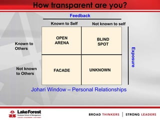 How transparent are you?
OPEN
ARENA
BLIND
SPOT
FACADE UNKNOWN
Known to
Others
Not known
to Others
Known to Self Not known to self
Exposure
Feedback
Johari Window – Personal Relationships
 