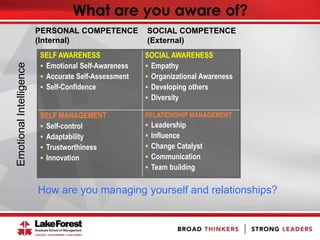 What are you aware of?
SELF AWARENESS
 Emotional Self-Awareness
 Accurate Self-Assessment
 Self-Confidence
SOCIAL AWARENESS
 Empathy
 Organizational Awareness
 Developing others
 Diversity
SELF MANAGEMENT
 Self-control
 Adaptability
 Trustworthiness
 Innovation
RELATIONSHIP MANAGEMENT
 Leadership
 Influence
 Change Catalyst
 Communication
 Team building
PERSONAL COMPETENCE
(Internal)
How are you managing yourself and relationships?
EmotionalIntelligence
SOCIAL COMPETENCE
(External)
 