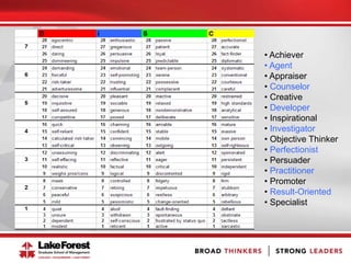 • Achiever
• Agent
• Appraiser
• Counselor
• Creative
• Developer
• Inspirational
• Investigator
• Objective Thinker
• Perfectionist
• Persuader
• Practitioner
• Promoter
• Result-Oriented
• Specialist
 
