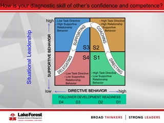 S1
SUPPORTIVEBEHAVIOR
DIRECTIVE BEHAVIORlow
high
high
- High Task Directive
- High Relationship
Supportive
Behavior
S2
- Low Task Directive
- High Supportive
Relationship
Behavior
S3
S4
- High Task Directive
- Low Supportive
Relationship
Behavior
- Low Task Directive
- Low Supportive
Relationship
Behavior
FOLLOWER DEVELOPMENT READINESS
D4 D3 D2 D1
SituationalLeadership
How is your diagnostic skill of other’s confidence and competence?
 