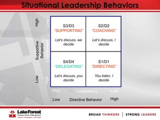 Situational Leadership Behaviors
S3/D3
“SUPPORTING”
Let’s discuss, we
decide
S2/D2
“COACHING”
Let’s discuss, I
decide
S4/D4
“DELEGATING”
Let’s discuss, you
decide
S1/D1
“DIRECTING”
You listen, I
decide
High
HighLow
LowCompetence
Commitment
High
HighLow
Low Directive Behavior
Supportive
Behavior
 