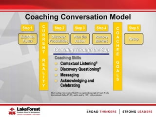 Coaching Conversation Model
Establish
Focus
Step 1
Discover
Possibilities
Step 2
Plan the
Action
Step 3
Remove
Barriers
Step 4
Recap
Step 5C
U
R
R
E
N
T
R
E
A
L
I
T
Y
C
O
A
C
H
E
E
G
O
A
L
S
Coaching Skills
 Contextual Listening®
 Discovery Questioning®
 Messaging
 Acknowledging and
Celebrating
The Coaching Conversation Model® is a registered copyright of Coach Works
International, Dallas, TX USA and is used by CCUI with permission.
Coaching Through the Gap
 