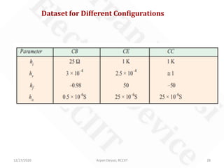 12/27/2020 Arpan Deyasi, RCCIIT 28
Dataset for Different Configurations
 
