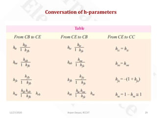 12/27/2020 Arpan Deyasi, RCCIIT 29
Conversation of h-parameters
 
