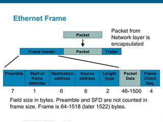Ethernet Frame Packet Packet Trailer Frame header Packet from Network layer is encapsulated Packet Data Frame Check Seq. 46-1500 4 Field size in bytes. Preamble and SFD are not counted in frame size. Frame is 64-1518 (later 1522) bytes. Preamble Destination address Start of frame delimiter Source address Length /type 7 1 6 6 2 