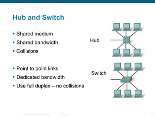Hub and Switch Shared medium Shared bandwidth Collisions Point to point links Dedicated bandwidth Use full duplex – no collisions Hub Switch 
