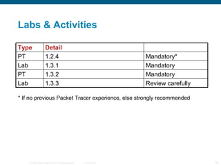 Labs & Activities * If no previous Packet Tracer experience, else strongly recommended Type Detail PT 1.2.4 Mandatory* Lab 1.3.1 Mandatory PT 1.3.2 Mandatory Lab 1.3.3 Review carefully 