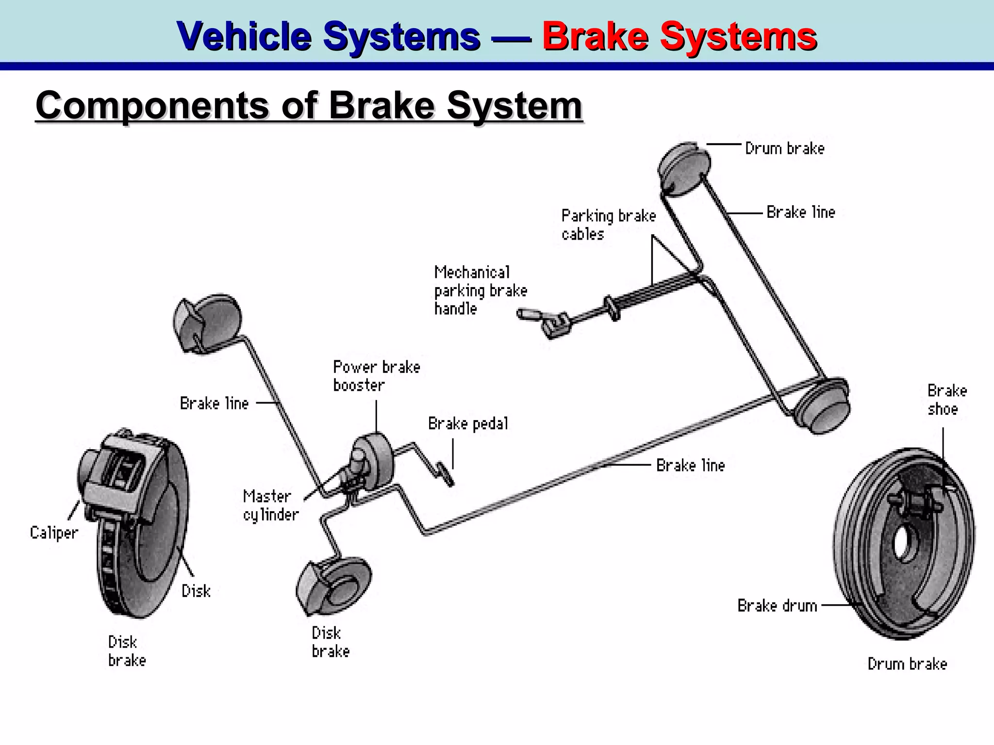 Vehicle Systems —Vehicle Systems — Brake SystemsBrake Systems
Components of Brake SystemComponents of Brake System
 