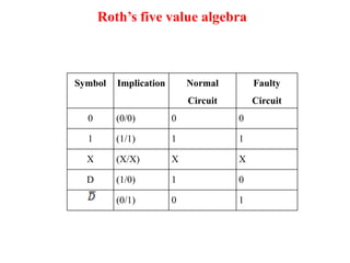 Introduction to Automatic Test Pattern Generation | PDF