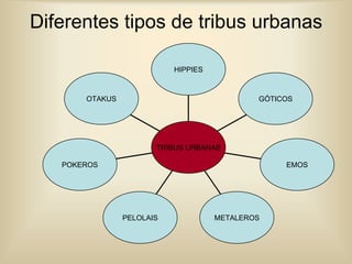 Diferentes tipos de tribus urbanas
HIPPIES

OTAKUS

GÓTICOS

TRIBUS URBANAS
POKEROS

EMOS

PELOLAIS

METALEROS

 