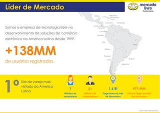 México República
Dominicana
VenezuelaCosta Rica
Panamá
Colômbia
Equador
Peru
Chile
Brasil
Uruguai
Argentina
Bolivia
Paraguai
Guatemala
Somos a empresa de tecnologia líder no
desenvolvimento de soluções de comércio
eletrônico na América Latina desde 1999.
+138MM
de usuários registrados.
Site de varejo mais
visitado da America
Latina
Fonte: MercadoLivre 2015
Milhões de
vendedores
7 21
Milhões de
compradores
Pageviews no mês
de Novembro
1.6 BI
Unique Pages no mês
de Novembro
479 MM
1º
Líder de Mercado
 