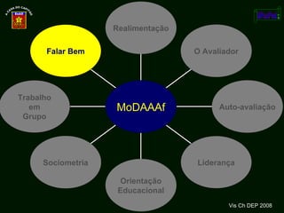 Vis Ch DEP 2008 Falar Bem Trabalho em Grupo Sociometria Orientação Educacional Liderança Auto-avaliação O Avaliador Realimentação MoDAAAf 