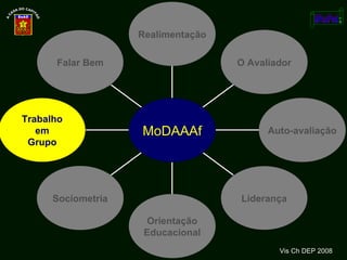 Vis Ch DEP 2008 Falar Bem Trabalho em Grupo Sociometria Orientação Educacional Liderança Auto-avaliação O Avaliador Realimentação MoDAAAf 