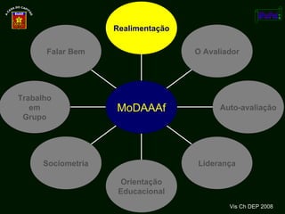 Vis Ch DEP 2008 Falar Bem Trabalho em Grupo Sociometria Orientação Educacional Liderança Auto-avaliação O Avaliador Realimentação MoDAAAf 