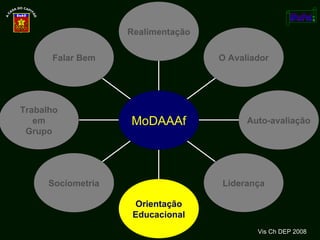 Vis Ch DEP 2008 Falar Bem Trabalho em Grupo Sociometria Orientação Educacional Liderança Auto-avaliação O Avaliador Realimentação MoDAAAf 