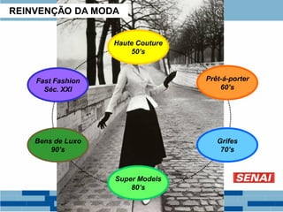 REINVENÇÃO DA MODA
Haute Couture
50’s
Prêt-á-porter
60’s
Grifes
70’s
Super Models
80’s
Bens de Luxo
90’s
Fast Fashion
Séc. XXI
 