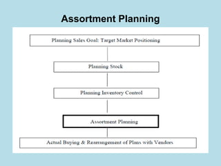 Assortment Planning  