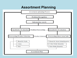Assortment Planning  