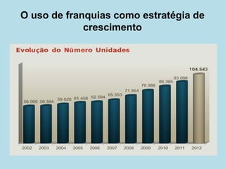 O uso de franquias como estratégia de crescimento  