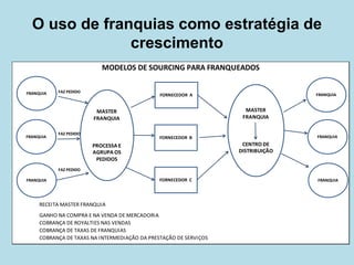 O uso de franquias como estratégia de crescimento 
FAZ PEDIDOFAZ PEDIDOFAZ PEDIDORECEITA MASTER FRANQUIAGANHO NA COMPRA E NA VENDA DE MERCADORIACOBRANÇA DE ROYALTIES NAS VENDASCOBRANÇA DE TAXAS DE FRANQUIASCOBRANÇA DE TAXAS NA INTERMEDIAÇÃO DA PRESTAÇÃO DE SERVIÇOSMODELOS DE SOURCING PARA FRANQUEADOSMASTER FRANQUIACENTRO DE DISTRIBUIÇÃOFORNECEDOR AFORNECEDOR BFORNECEDOR CFRANQUIAFRANQUIAFRANQUIAMASTER FRANQUIAPROCESSA E AGRUPA OS PEDIDOSFRANQUIAFRANQUIAFRANQUIA  